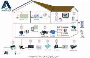 ساختمان هوشمند 2