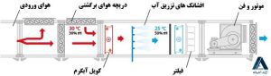 تاسیسات سرمایشی و گرمایشی1